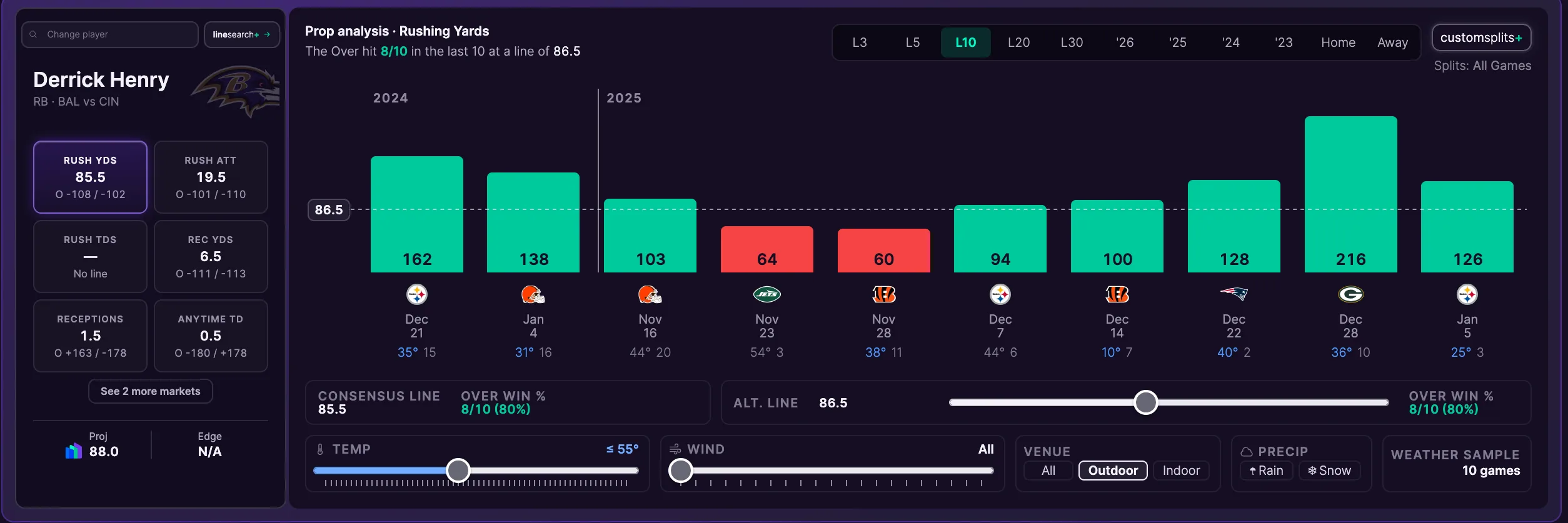 propIQ+ trends and splits for Derrick Henry's rushing yards prop